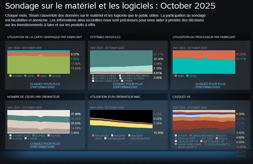 Steam Machine surpasse 70 % des PC