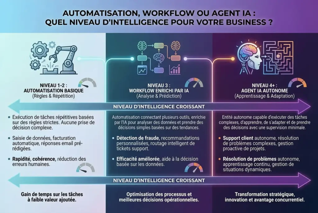 Automatisation, Workflow ou Agent IA