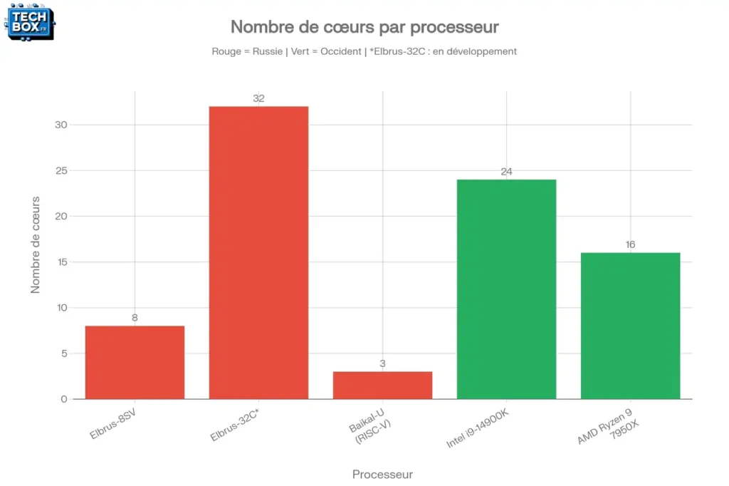 Processeur Elbrus : l'alternative russe à Intel et AMD qui mise tout sur le logiciel Processeur Elbrus