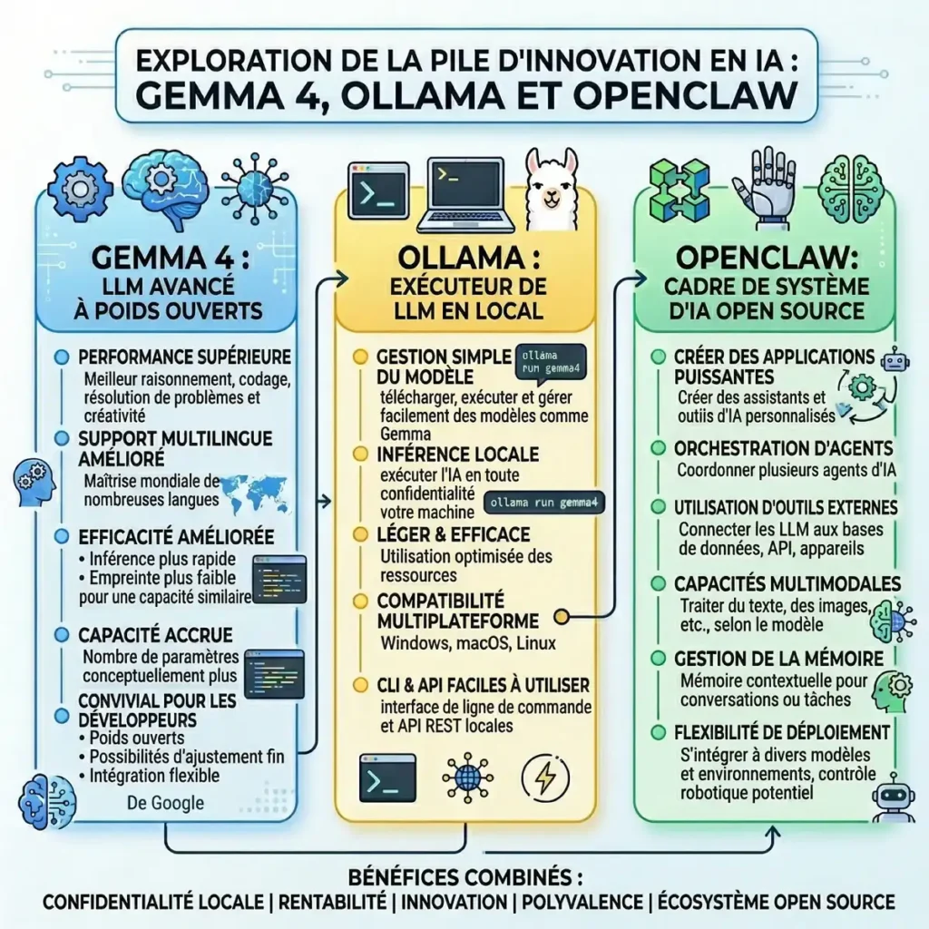 Gemma 4 + Ollama + OpenClaw : agent IA local gratuit, installation complète (2026) gemma 4 ollama installation