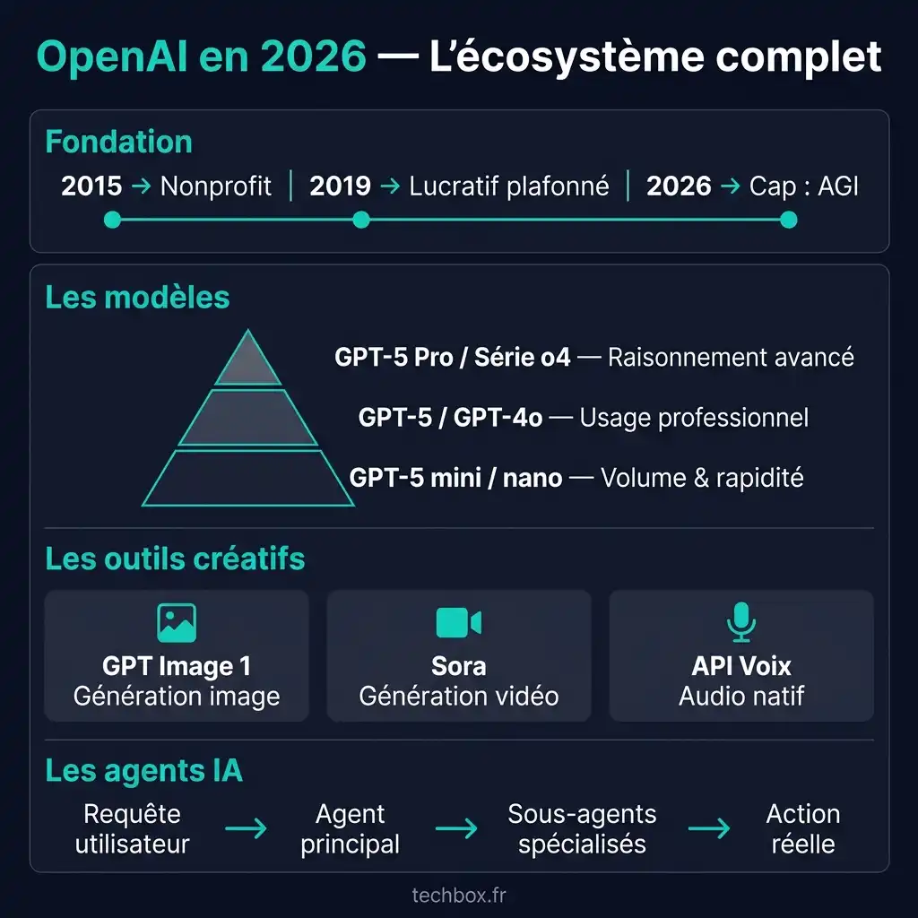 Qu'est-ce qu'OpenAI