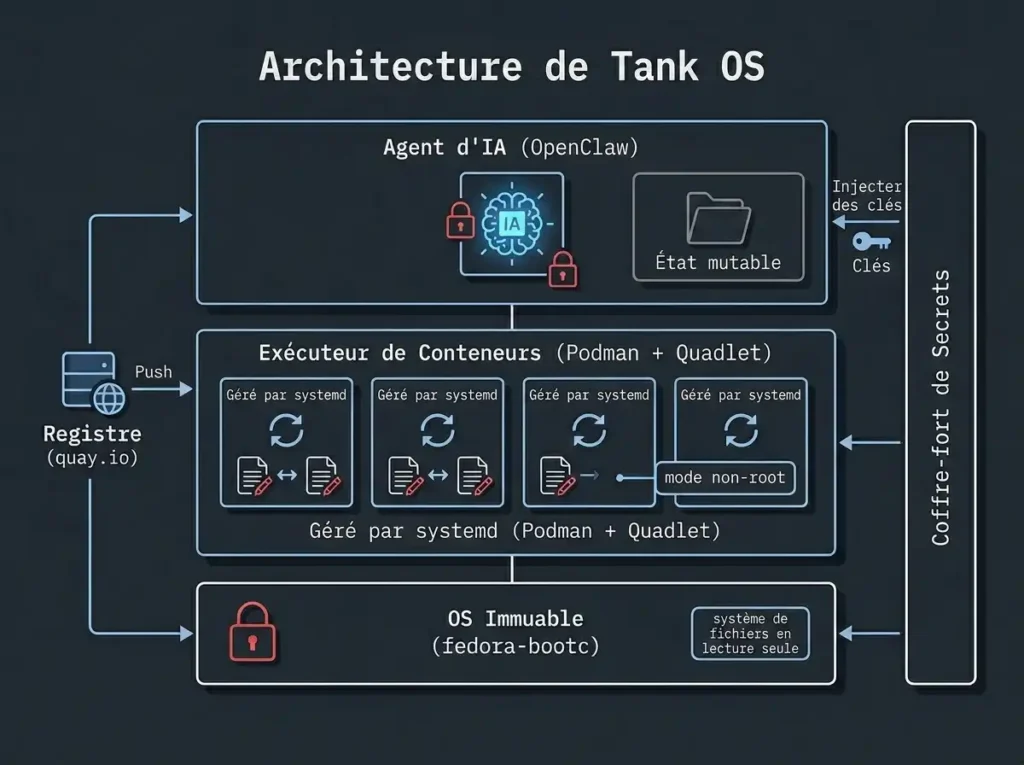 Tank OS