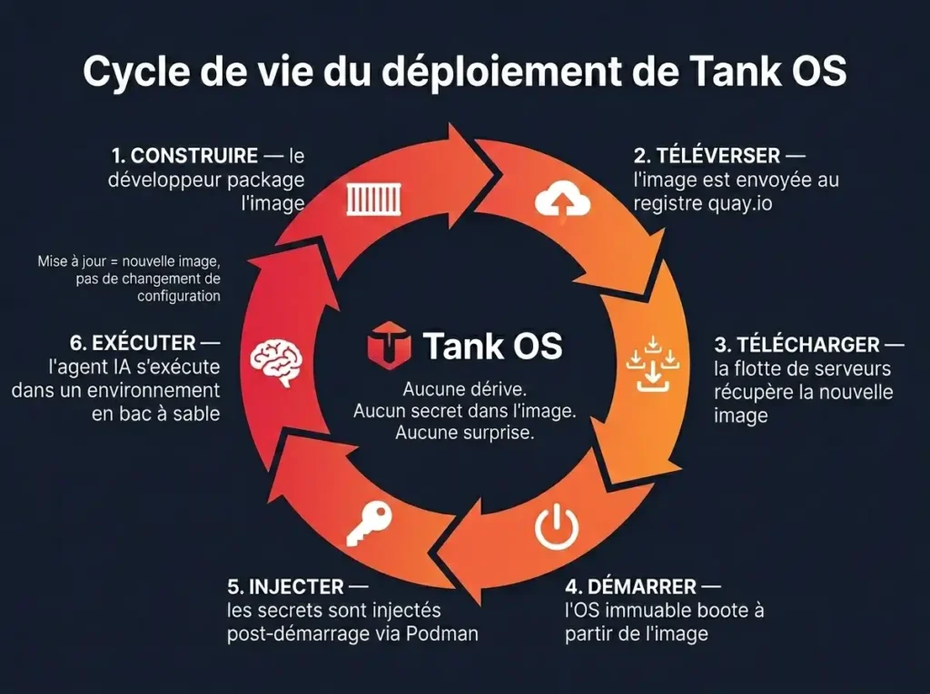 Tank OS