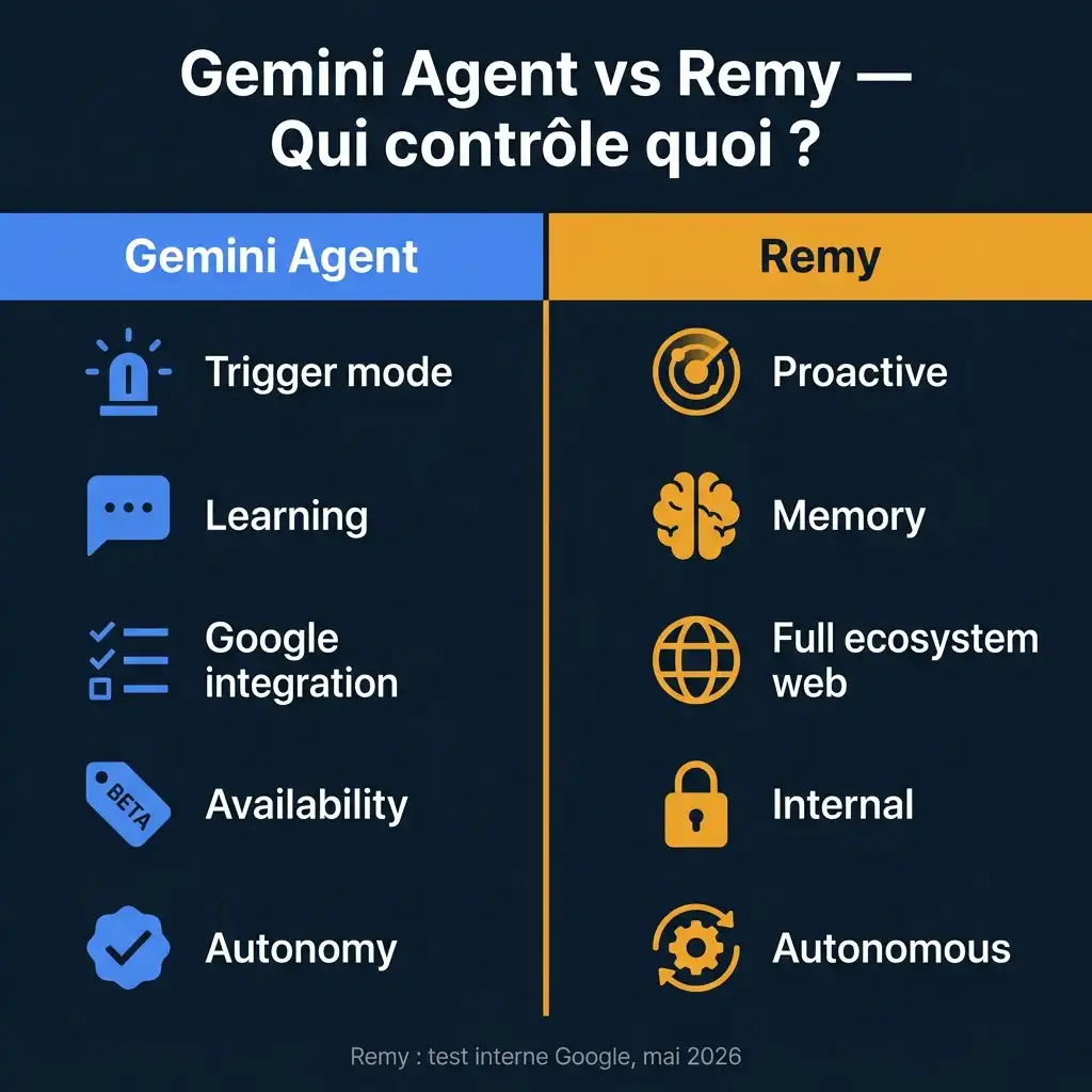 Remy agent IA Google
