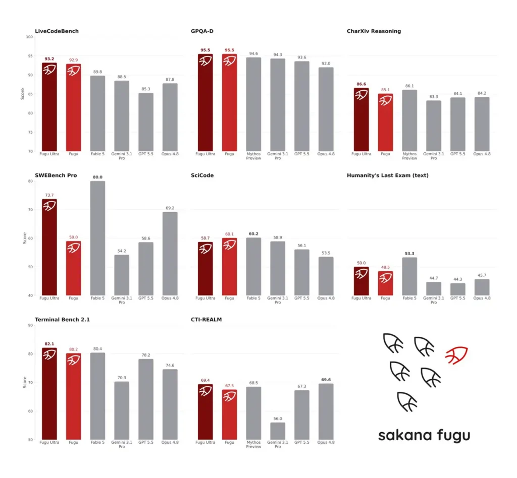 Sakana Fugu : faut-il croire au modèle d’orchestration qui défie Fable et Mythos ? sakana fugu