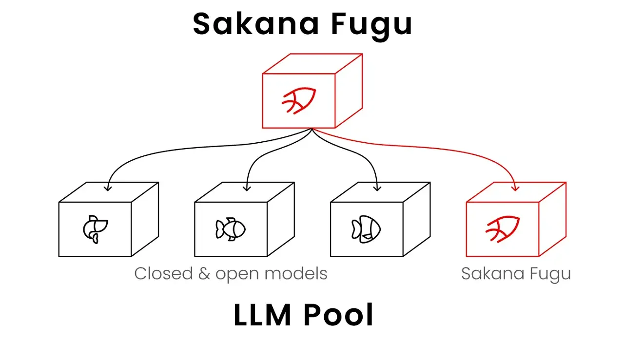 Sakana Fugu : faut-il croire au modèle d’orchestration qui défie Fable et Mythos ? sakana fugu