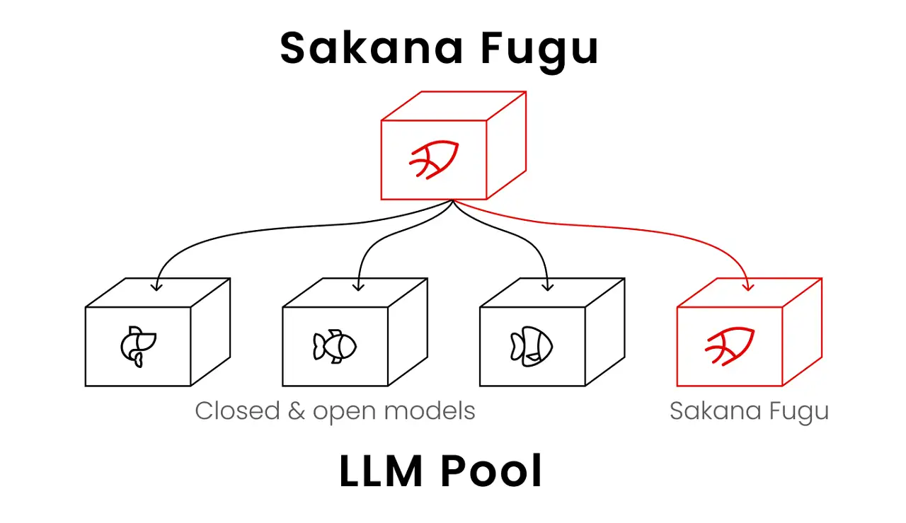 Sakana Fugu : faut-il croire au modèle d’orchestration qui défie Fable et Mythos ? sakana fugu