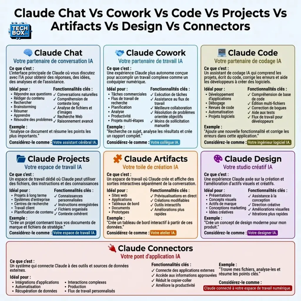 Chat, Cowork, Code, Design : j'ai grillé trois heures avant de comprendre lequel choisir Chat, Cowork, Code, Design