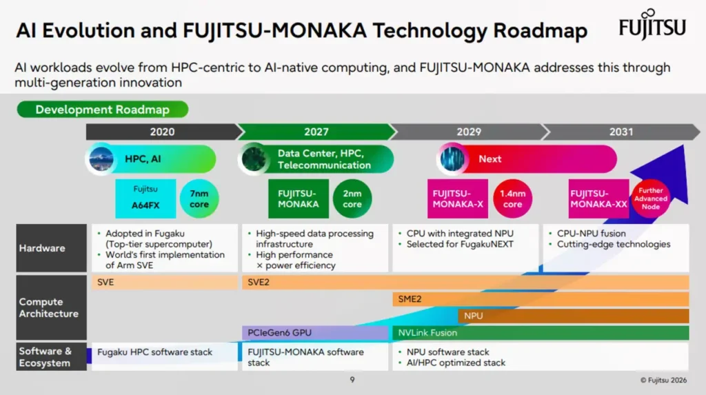 Fujitsu MONAKA